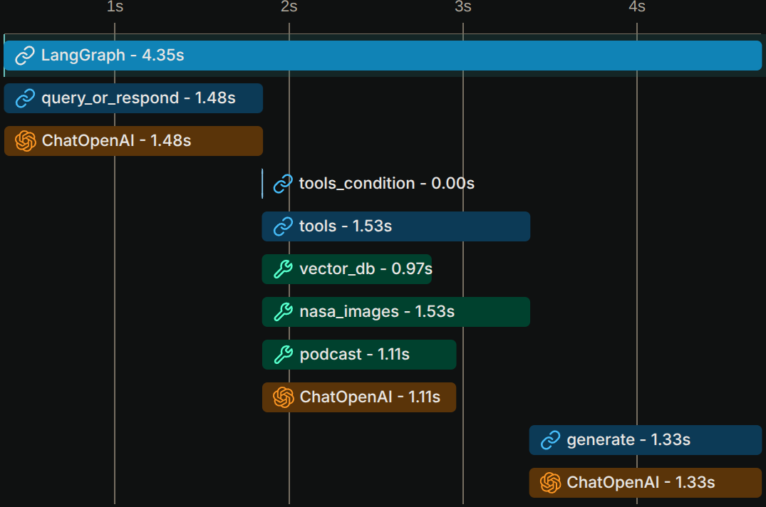 LangSmith Evaluation